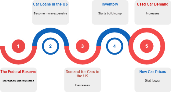 Diagram: US rate hikes make car loans costlier, cut demand, build inventory, lower new prices, raise used demand