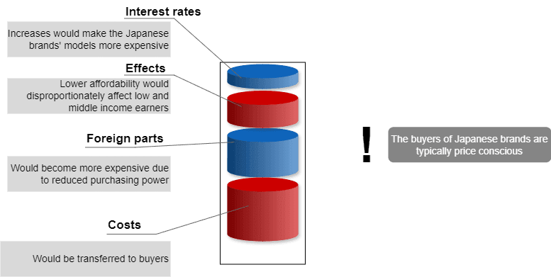 Diagram: higher rates would raise Japanese-brand car and parts prices, costs passed on to price-conscious buyers
