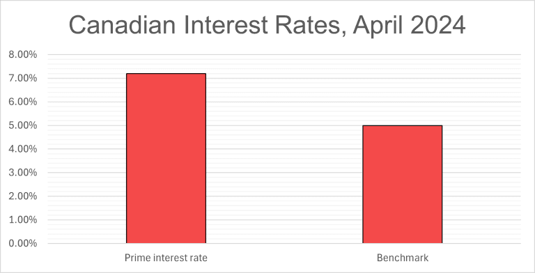 Bar chart, Canada, April 2024: prime rate about 7.2% and benchmark rate 5%