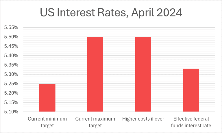 Bar chart, US, April 2024: target range 5.25–5.50%, effective federal funds rate about 5.33%