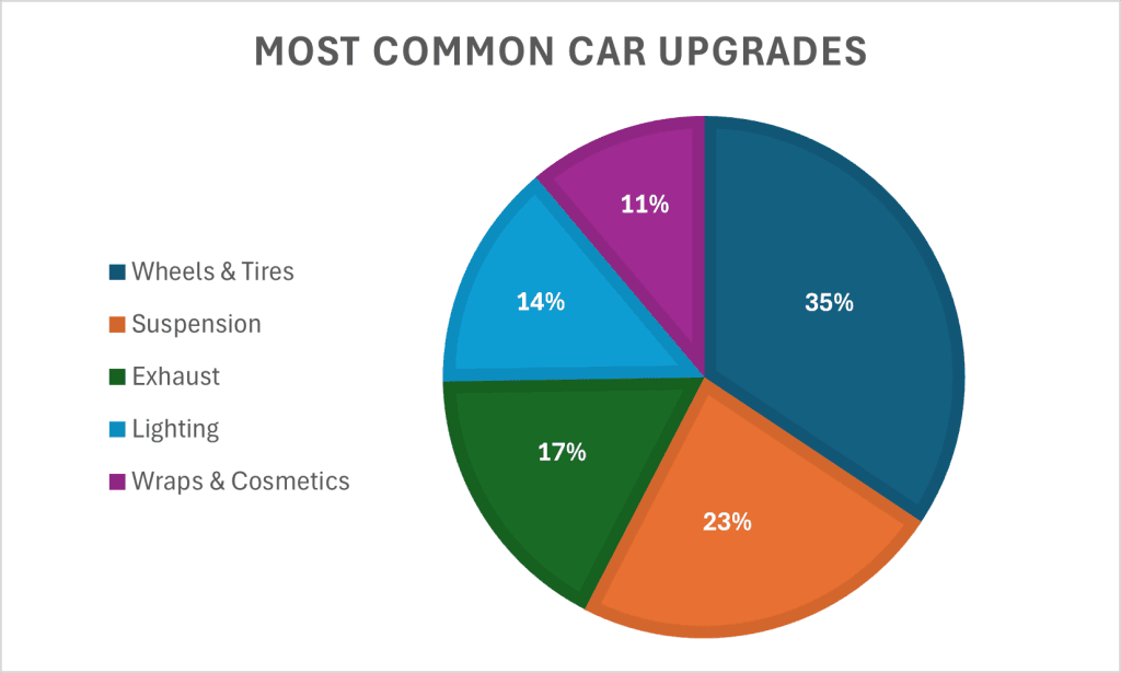 A pie chart displaying the percentage of total most common upgrades each upgrade comprises.