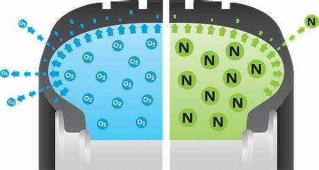 An illustration of a cross section of a tire showing air molecules on one side and nitrogen molecules on the other side.