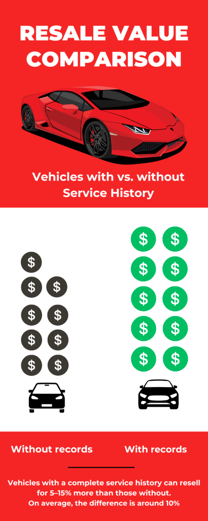 Infographic: “Resale Value Comparison – Vehicles with vs. without Service Records”