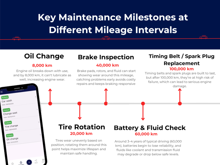 Timeline graphic showing key maintenance milestones at different mileage intervals.