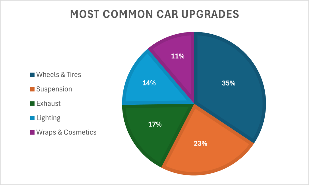 A pie chart displaying the percentage of total most common upgrades each upgrade comprises.